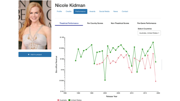 Screen capture of Cinelytic searching for historical data of Nicole Kidman movies' performance