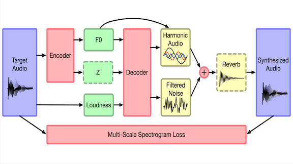 Information related to Differentiable Digital Signal Processing (DDSP)