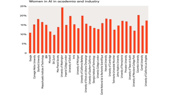 Women in AI in academia and industry chart