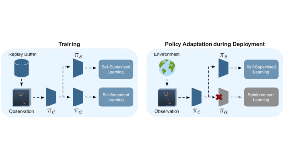 Information related to Policy Adaptation during Deployment (Pad)