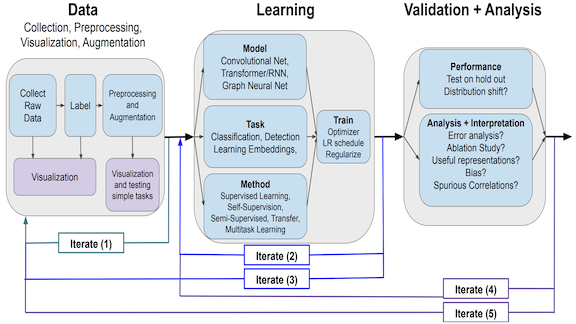 Schematic of a typical deep learning workflow