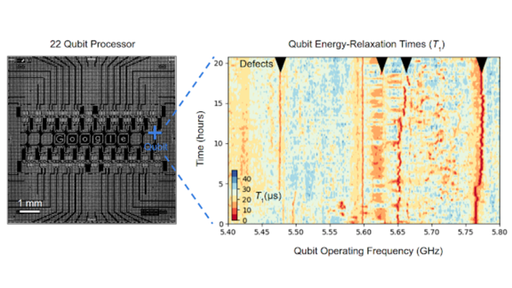  A quantum processor and one qubit’s energy-relaxation time “T1” plotted as a function of it’s operating frequency and time