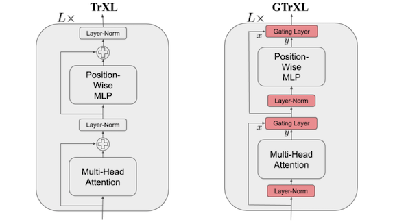 Comparison between TrXL and GTrXL