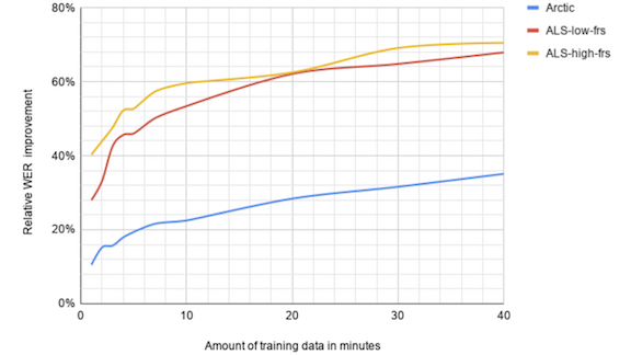 Average Relative WER improvement as a function of the amount of training data
