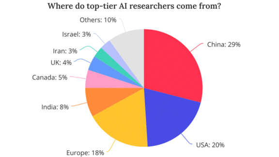 Excerpts from Global AI Talent Tracker report