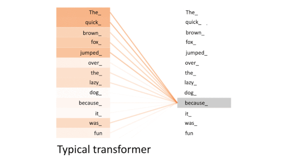 Graphs and data related to transformer networks