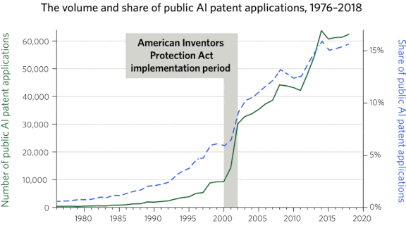 Data related to AI patents in the U.S. 