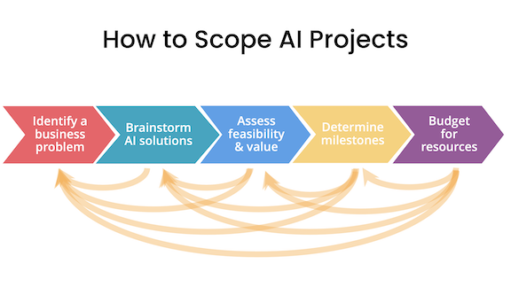 How to scope AI projects slide
