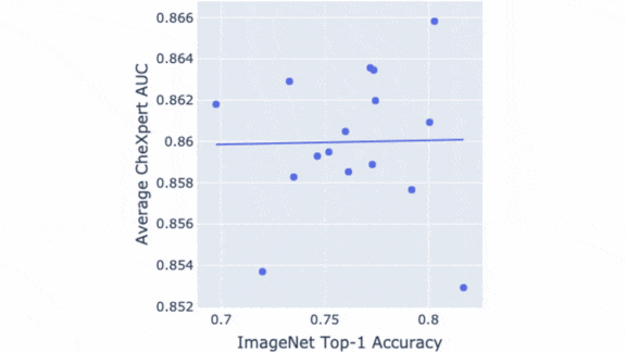 Graphs and data related to ImageNet performance