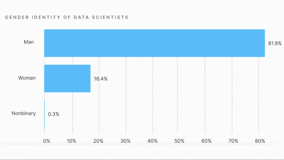 Different graphs showing information about data scientists