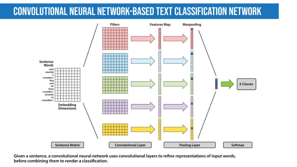 convolutional neural network based text classification