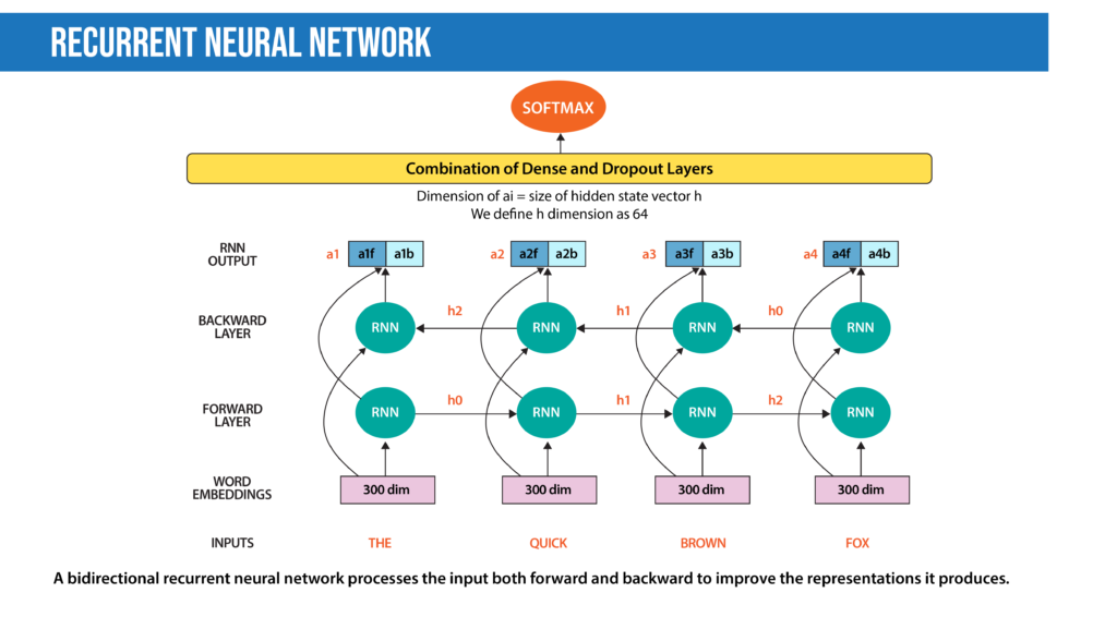 recurrent neural network illustration